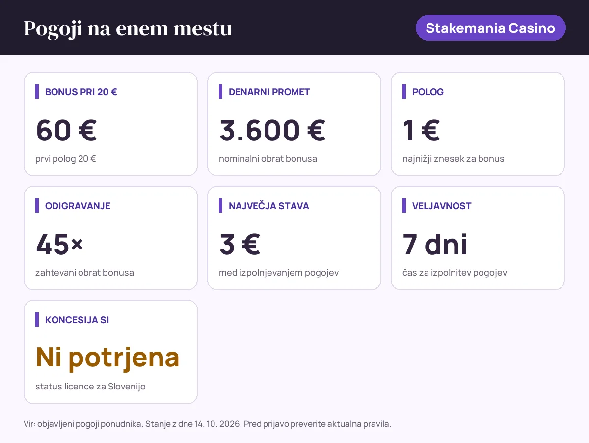 Pogoji bonusa Stakemania Casino: bonus pri 20 € 60 €, denarni promet 3.600 €, polog 1 €, odigravanje 45×, največja stava 3 €, veljavnost 7 dni, status SI: koncesija si ni potrjena