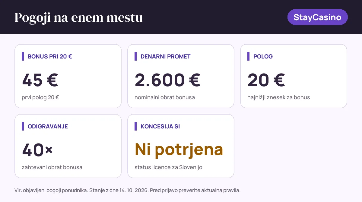 Pogoji bonusa StayCasino: bonus pri 20 € 45 €, denarni promet 2.600 €, polog 20 €, odigravanje 40×, status SI: koncesija si ni potrjena