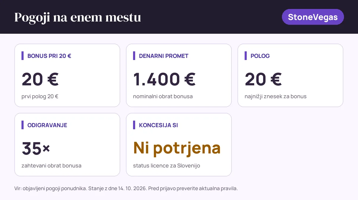 Pogoji bonusa StoneVegas: bonus pri 20 € 20 €, denarni promet 1.400 €, polog 20 €, odigravanje 35×, status SI: koncesija si ni potrjena