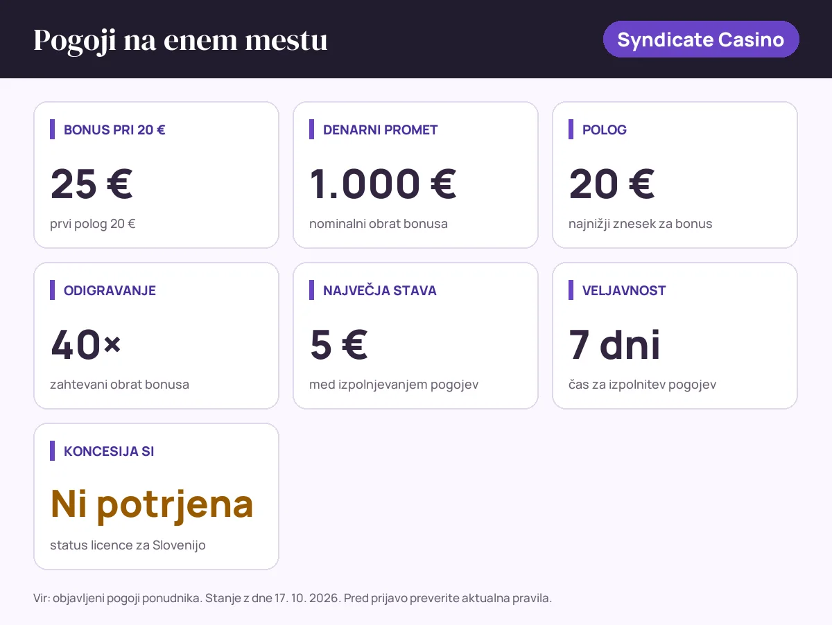 Pogoji bonusa Syndicate Casino: bonus pri 20 € 25 €, denarni promet 1.000 €, polog 20 €, odigravanje 40×, največja stava 5 €, veljavnost 7 dni, status SI: koncesija si ni potrjena
