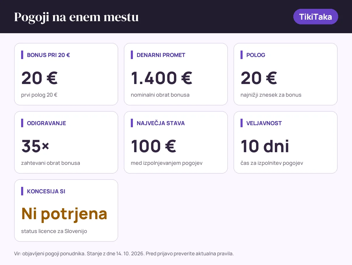 Pogoji bonusa TikiTaka: bonus pri 20 € 20 €, denarni promet 1.400 €, polog 20 €, odigravanje 35×, največja stava 100 €, veljavnost 10 dni, status SI: koncesija si ni potrjena