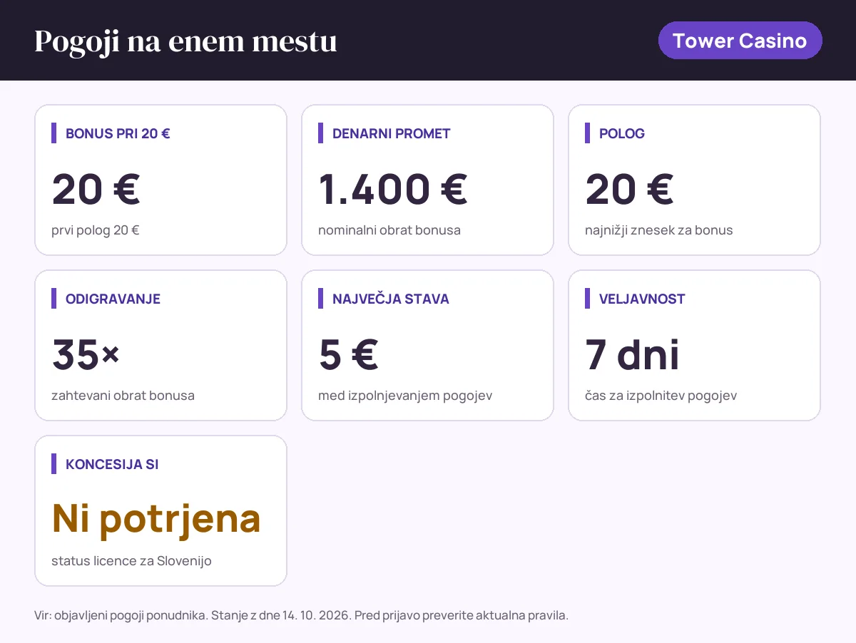 Pogoji bonusa Tower Casino: bonus pri 20 € 20 €, denarni promet 1.400 €, polog 20 €, odigravanje 35×, največja stava 5 €, veljavnost 7 dni, status SI: koncesija si ni potrjena