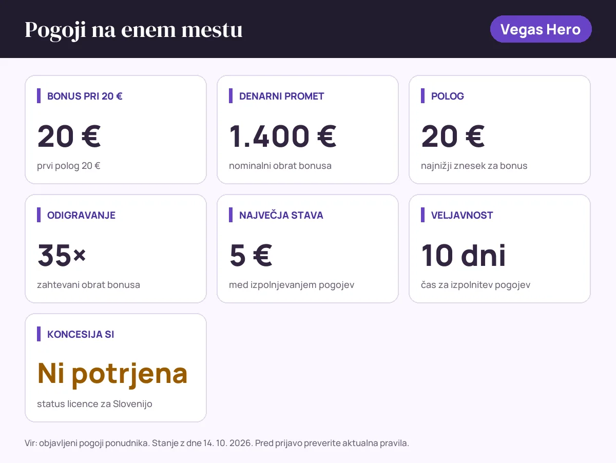 Pogoji bonusa Vegas Hero: bonus pri 20 € 20 €, denarni promet 1.400 €, polog 20 €, odigravanje 35×, največja stava 5 €, veljavnost 10 dni, status SI: koncesija si ni potrjena