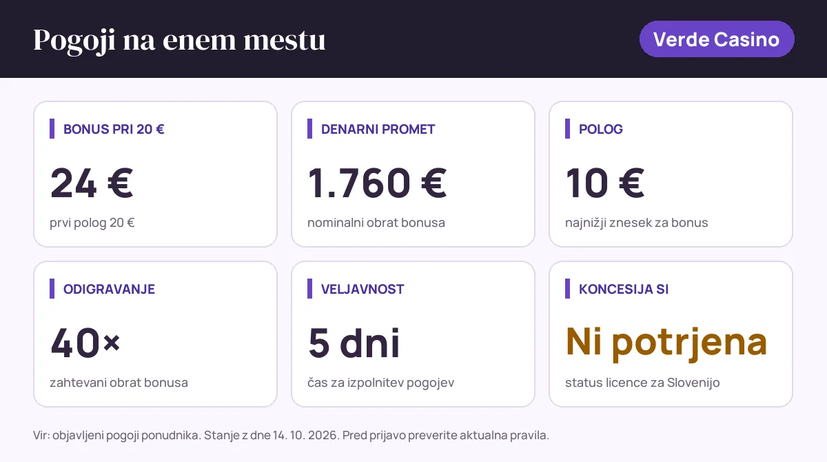 Pogoji bonusa Verde Casino: bonus pri 20 € 24 €, denarni promet 1.760 €, polog 10 €, odigravanje 40×, veljavnost 5 dni, status SI: koncesija si ni potrjena