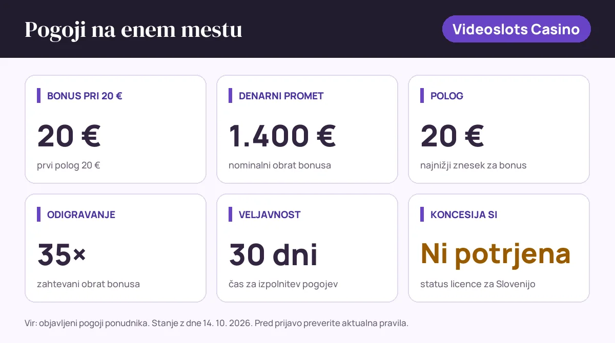 Pogoji bonusa Videoslots Casino: bonus pri 20 € 20 €, denarni promet 1.400 €, polog 20 €, odigravanje 35×, veljavnost 30 dni, status SI: koncesija si ni potrjena