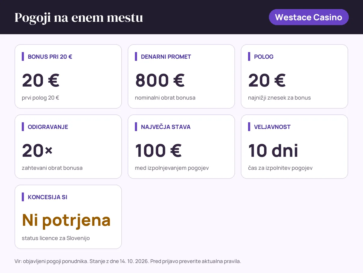 Pogoji bonusa Westace Casino: bonus pri 20 € 20 €, denarni promet 800 €, polog 20 €, odigravanje 20×, največja stava 100 €, veljavnost 10 dni, status SI: koncesija si ni potrjena