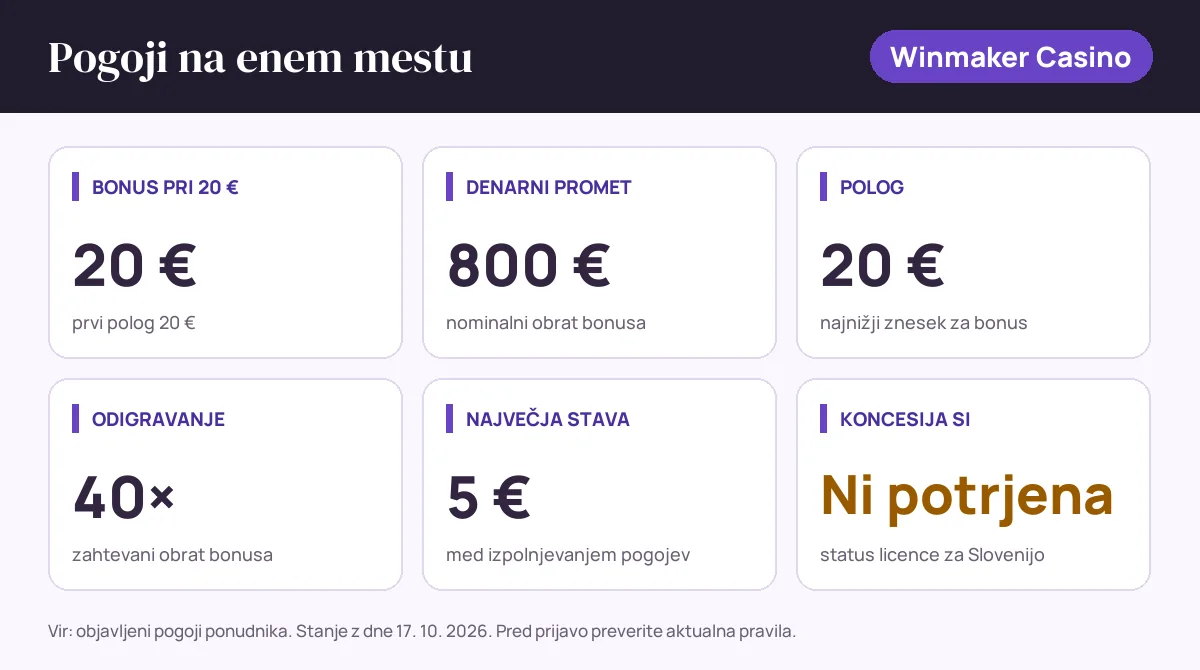 Pogoji bonusa Winmaker Casino: bonus pri 20 € 20 €, denarni promet 800 €, polog 20 €, odigravanje 40×, največja stava 5 €, status SI: koncesija si ni potrjena