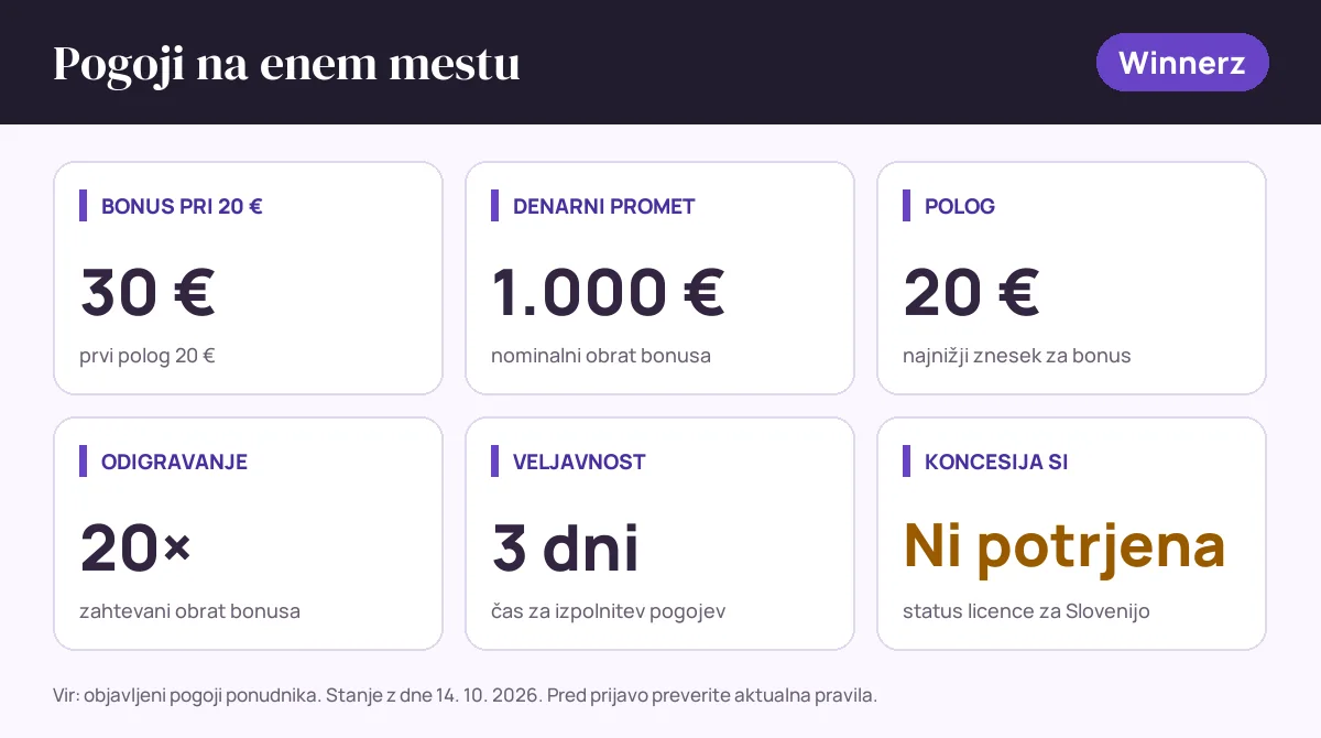 Pogoji bonusa Winnerz: bonus pri 20 € 30 €, denarni promet 1.000 €, polog 20 €, odigravanje 20×, veljavnost 3 dni, status SI: koncesija si ni potrjena