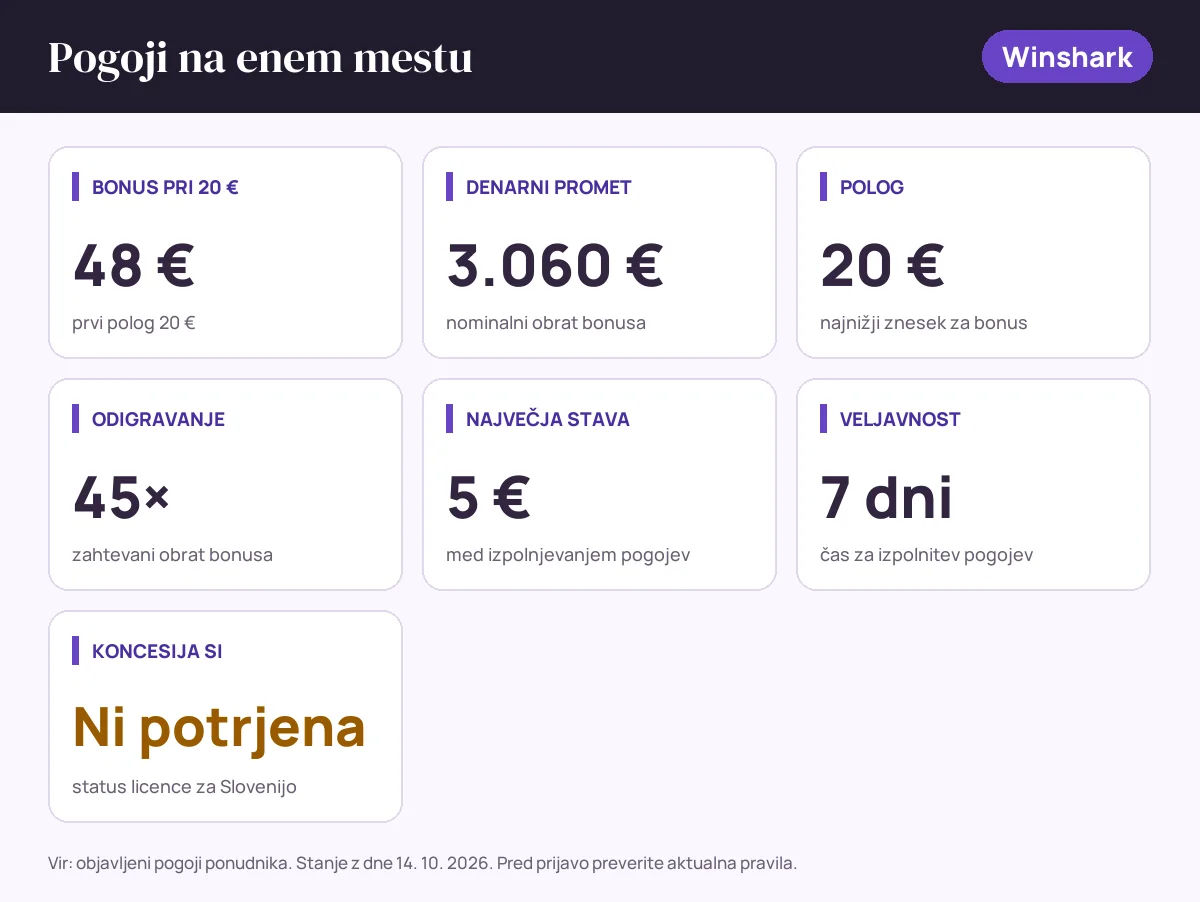 Pogoji bonusa Winshark: bonus pri 20 € 48 €, denarni promet 3.060 €, polog 20 €, odigravanje 45×, največja stava 5 €, veljavnost 7 dni, status SI: koncesija si ni potrjena