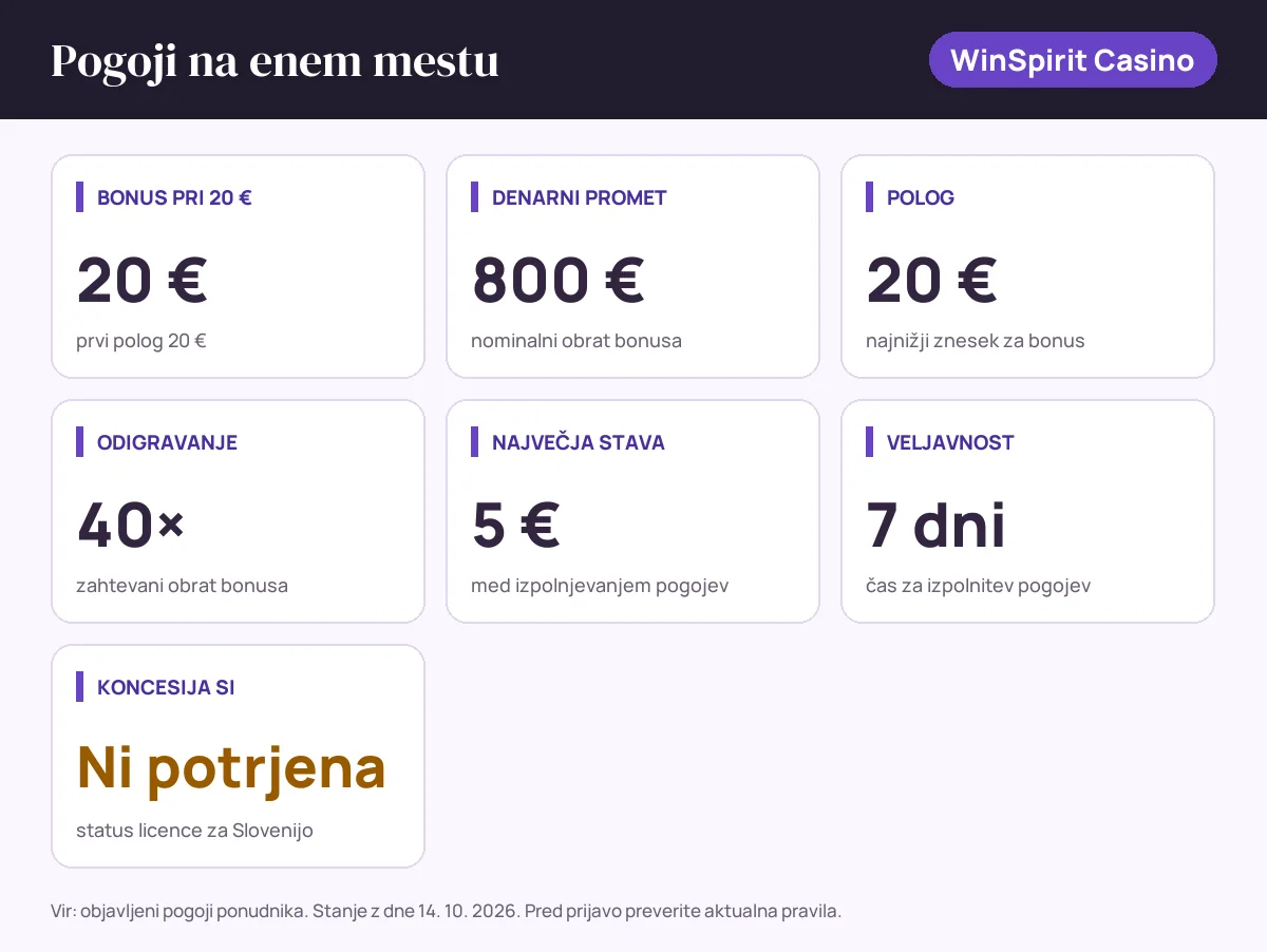 Pogoji bonusa WinSpirit Casino: bonus pri 20 € 20 €, denarni promet 800 €, polog 20 €, odigravanje 40×, največja stava 5 €, veljavnost 7 dni, status SI: koncesija si ni potrjena