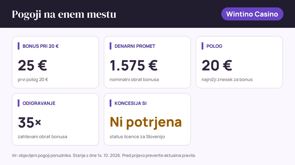 Pogoji bonusa Wintino Casino: bonus pri 20 € 25 €, denarni promet 1.575 €, polog 20 €, odigravanje 35×, status SI: koncesija si ni potrjena