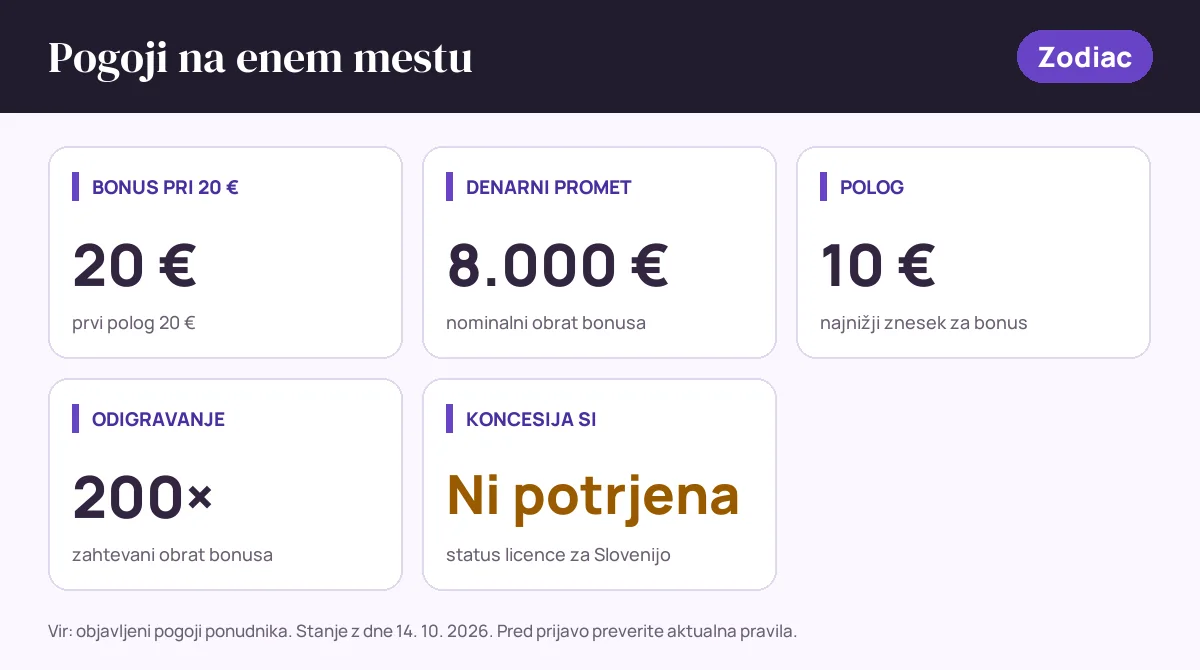 Pogoji bonusa Zodiac: bonus pri 20 € 20 €, denarni promet 8.000 €, polog 10 €, odigravanje 200×, status SI: koncesija si ni potrjena